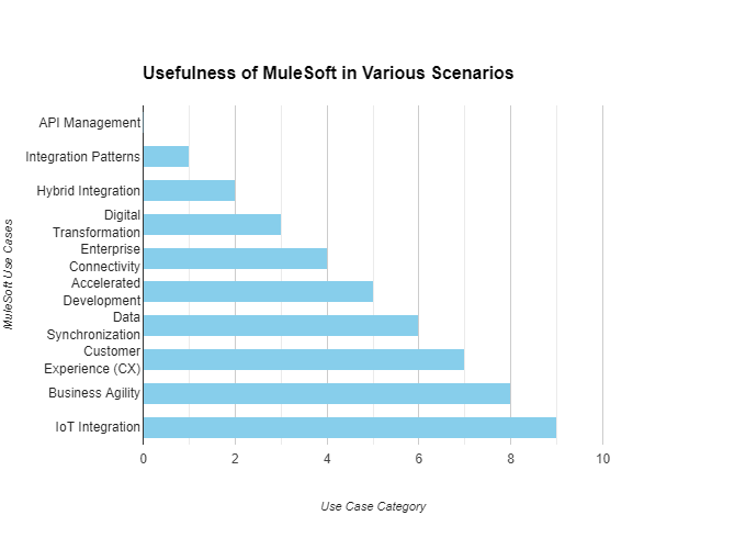 Bar chart illustrating the effectiveness of MuleSoft in various use case categories, including API Management, Integration Patterns, Hybrid Integration, Digital Transformation, Enterprise Connectivity, Accelerated Development, Data Synchronization, Customer Experience (CX), Business Agility, and IoT Integration.