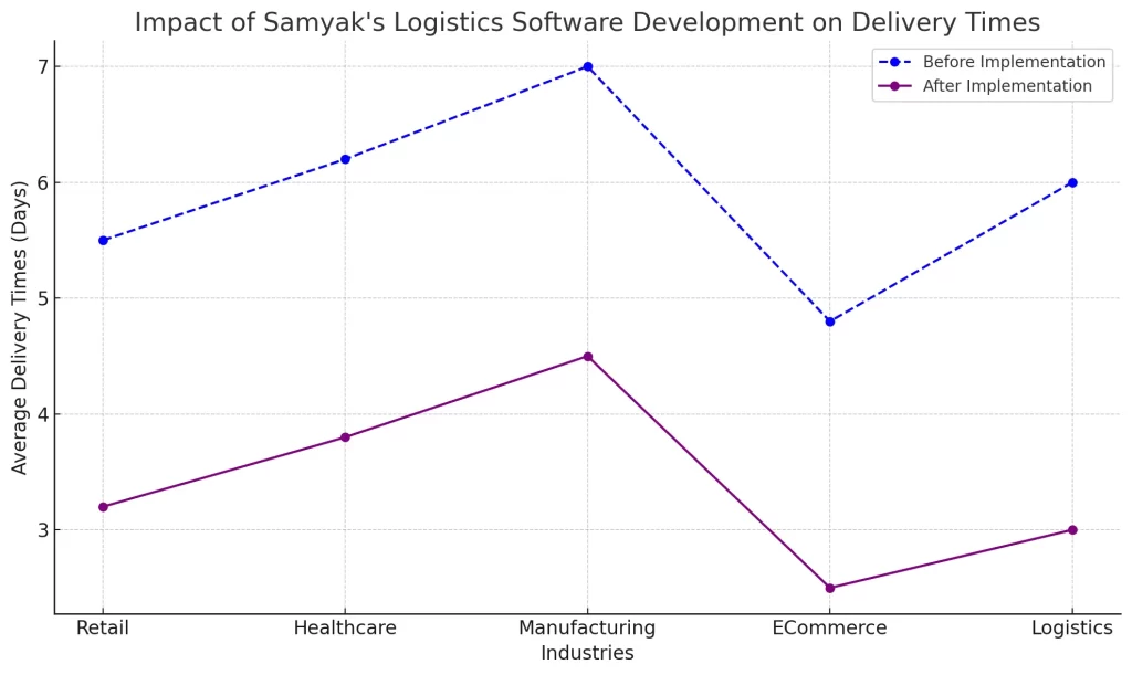A line graph showing the impact of Samyak's logistics software development on delivery times across industries, with significant reductions in average delivery times after implementation, highlighted by blue and purple lines for comparison.
