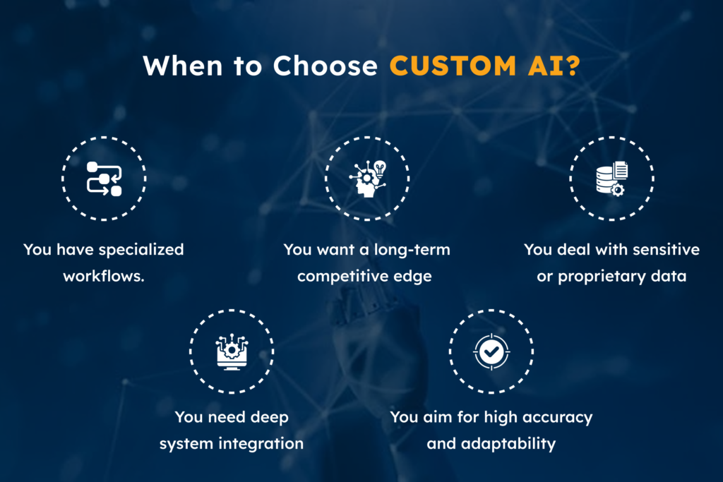 Infographic showing key scenarios for choosing custom AI, including specialized workflows, long-term competitive edge, proprietary data handling, deep system integration, and high adaptability—ideal for businesses needing tailored AI solutions.