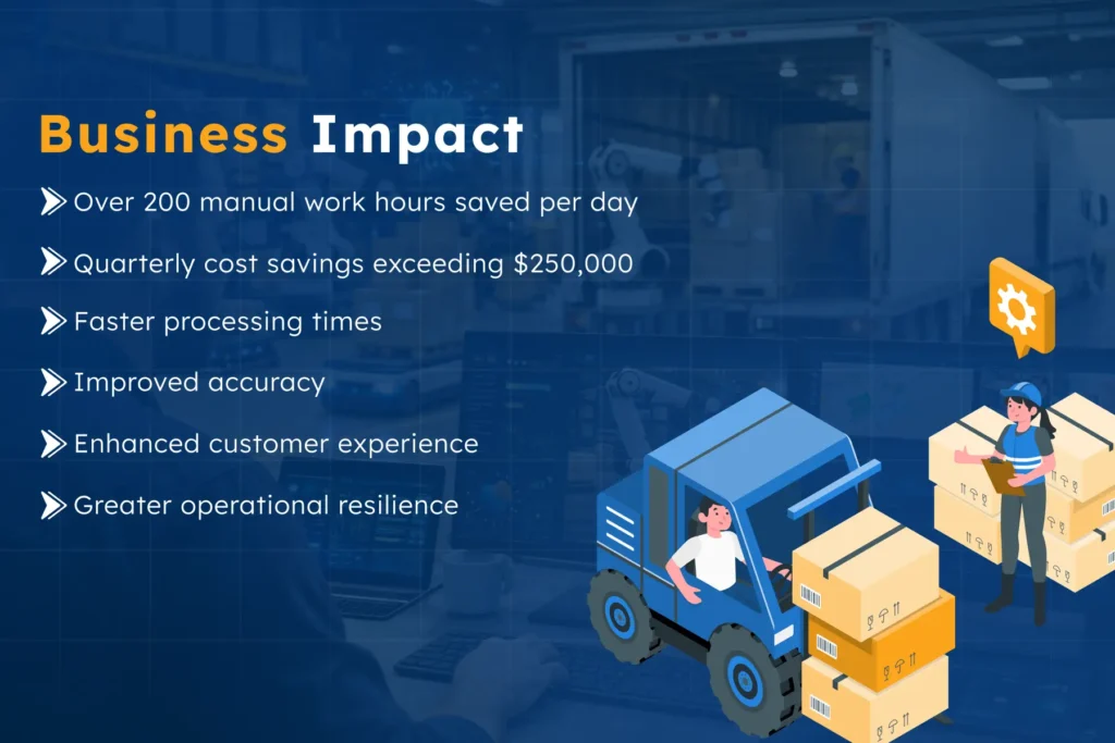 List of business outcomes from Samyak Infotech’s hyperautomation solution in logistics, including over 200 manual work hours saved daily, $250K+ quarterly cost savings, faster processing, improved accuracy, enhanced customer experience, and greater operational resilience.