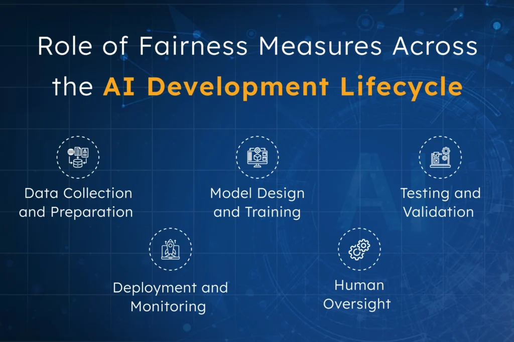 Infographic showing key stages of the AI development lifecycle—data collection, model design, testing, deployment, and human oversight—highlighting where fairness measures are applied to ensure ethical AI product development.