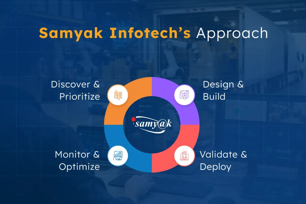 Infographic showing Samyak Infotech’s four-step hyperautomation approach for shipping and logistics: Discover & Prioritize, Design & Build, Validate & Deploy, and Monitor & Optimize, highlighting a continuous improvement loop for scalable automation.