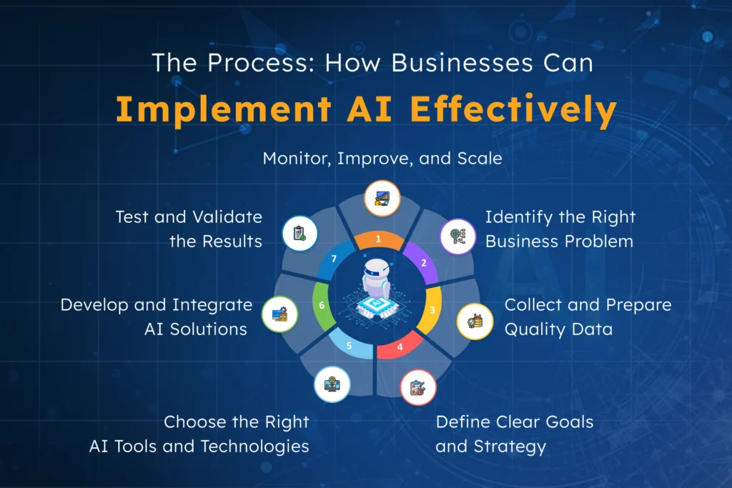 Circular infographic outlining the process of implementing AI in business, including steps like identifying business problems, preparing data, defining strategy, selecting AI tools, integration, testing, and scaling for long-term success.