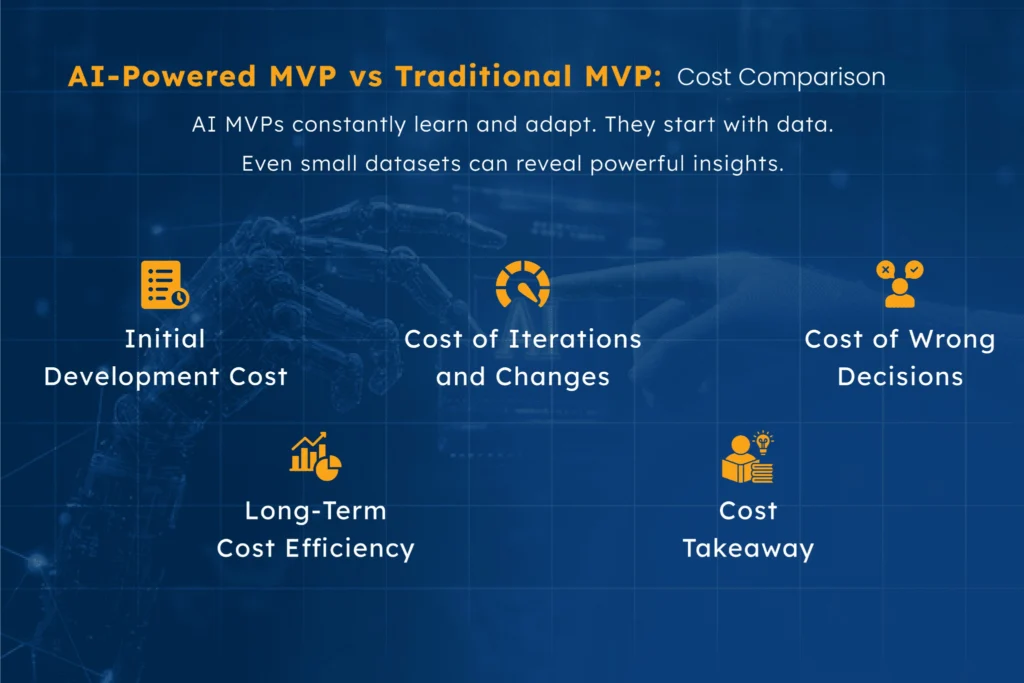 Infographic comparing AI-powered MVP vs traditional MVP in terms of initial development cost, iteration costs, long-term efficiency, cost of wrong decisions, and overall cost-effectiveness, emphasizing how AI-based MVPs save more over time despite higher upfront investment.
