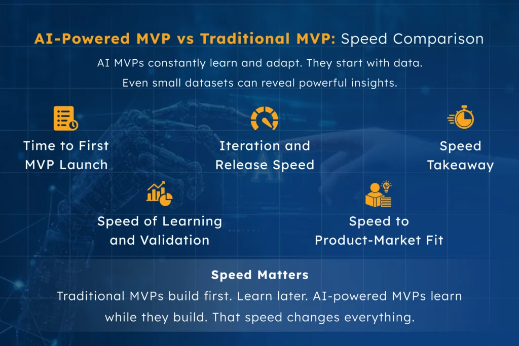Infographic comparing AI-powered MVP vs traditional MVP in terms of speed to launch, iteration, learning, validation, and product-market fit, highlighting how AI-driven MVPs enable faster real-time feedback, continuous testing, and quicker decision-making.