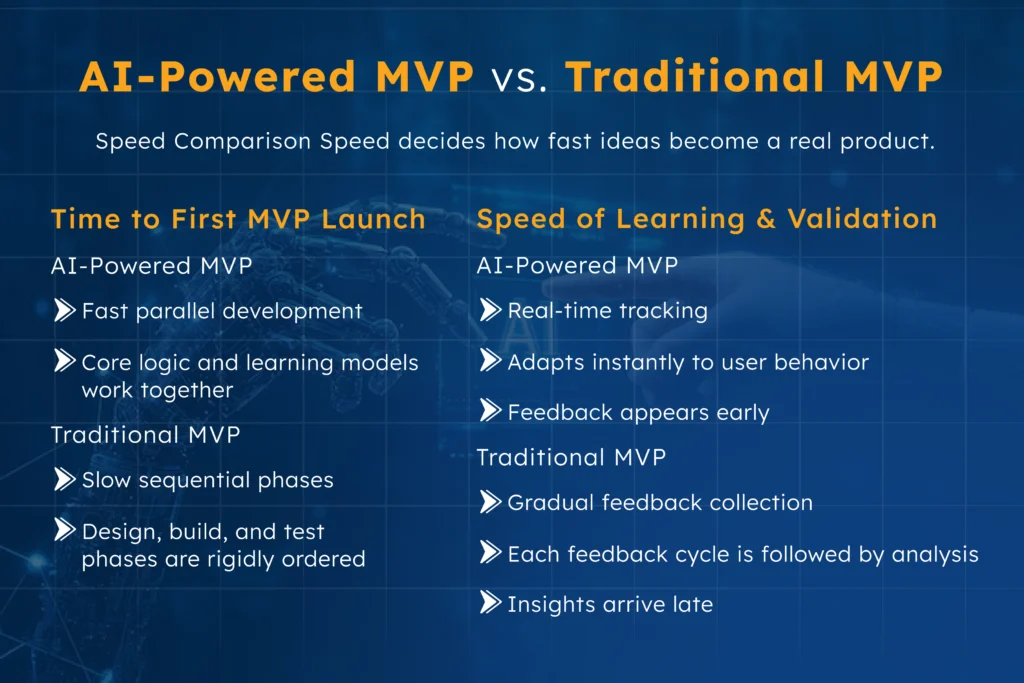 Comparison chart of AI-powered MVP vs. traditional MVP highlighting differences in time to launch and speed of learning. AI-powered MVPs enable faster development, real-time feedback, and rapid iteration, while traditional MVPs follow slower, sequential phases with delayed insights. Ideal for evaluating which MVP approach suits different startup needs.