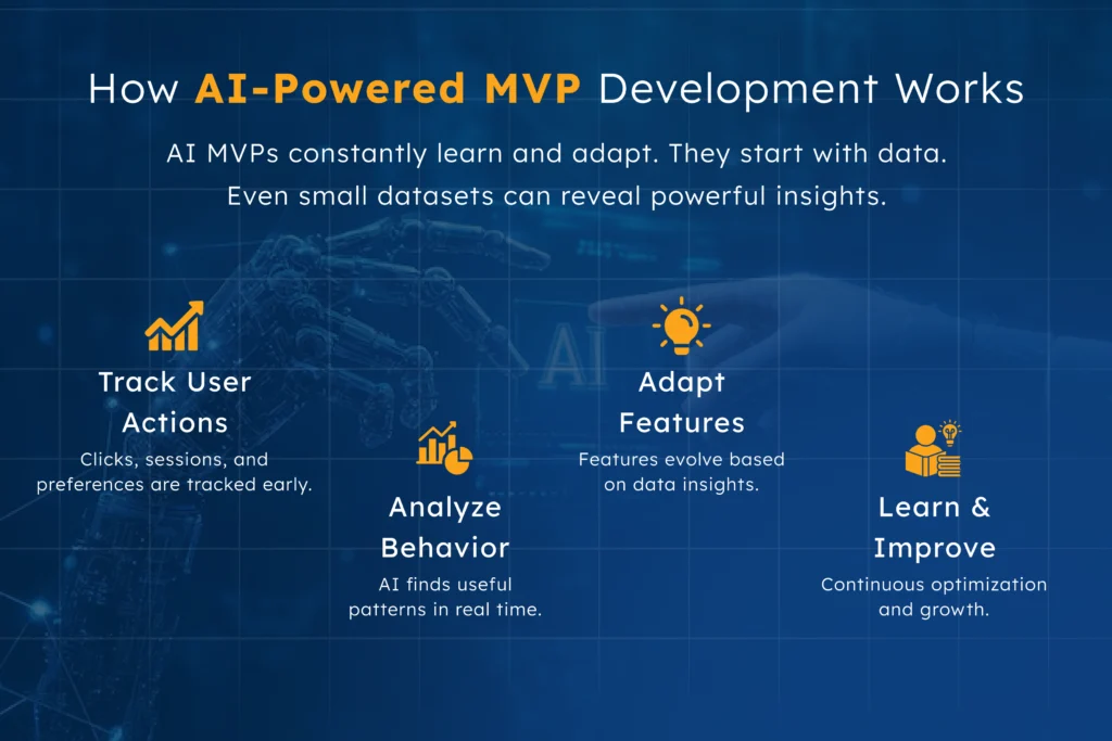 Infographic outlining AI-powered MVP development stages—tracking user actions, analyzing behavior, adapting features, and continuous improvement—demonstrating how data-driven insights accelerate validation compared to traditional MVPs.