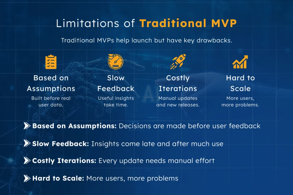 Infographic showing the main drawbacks of traditional MVPs, including assumptions-based development, delayed feedback, costly manual iterations, and scalability issues—highlighting why AI-powered MVPs offer a more efficient alternative.
