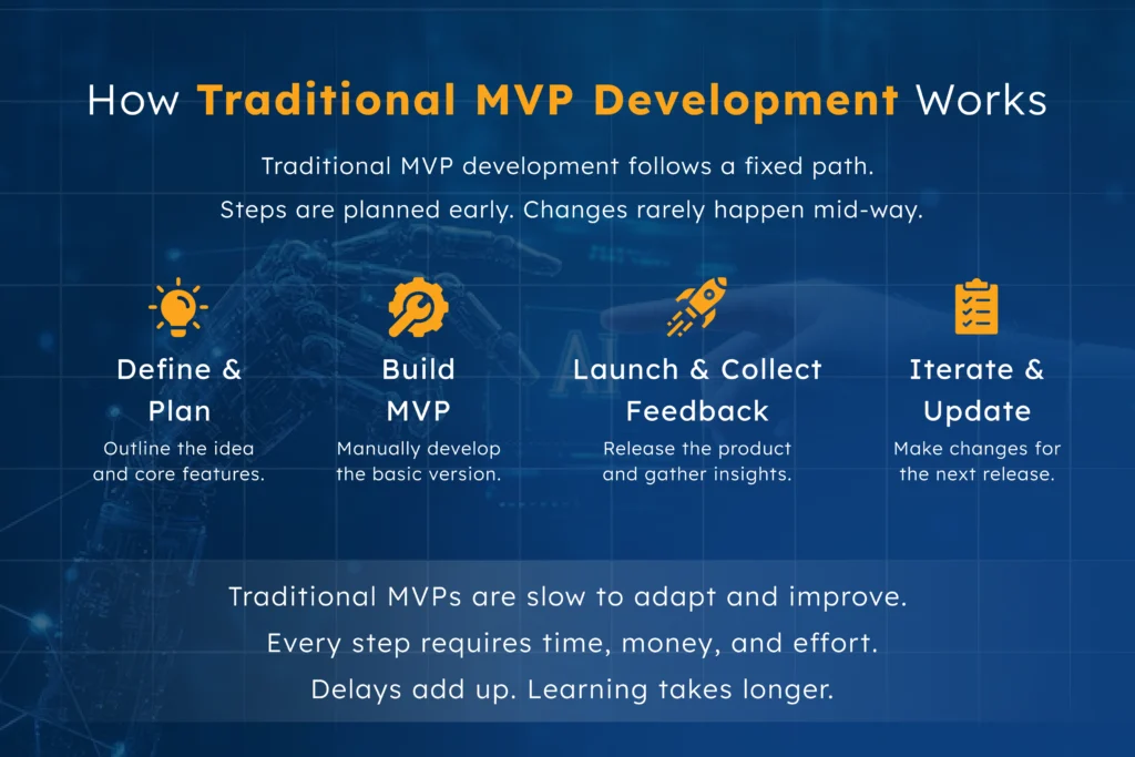 Infographic outlining the step-by-step process of traditional MVP development, including defining, building, launching, collecting feedback, and updating, highlighting how this fixed approach slows down learning and product validation compared to AI-powered MVPs.