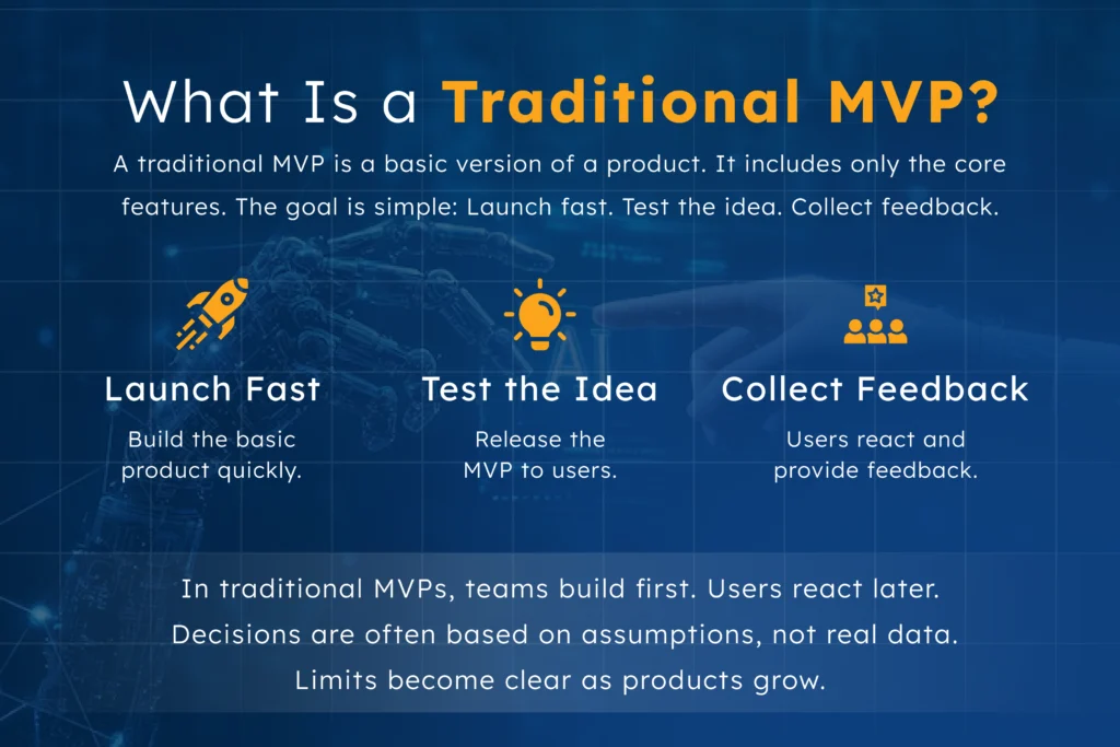 Infographic explaining the traditional MVP process with icons for launching, testing, and collecting feedback, emphasizing how assumption-based decisions and limited scalability affect product growth compared to AI-powered MVPs.