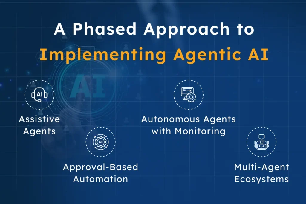 Implementing autonomous systems works best in stages, reducing risks and ensuring successful scaling. A phased approach allows businesses to gradually realize the value of AI while improving performance. Stage 1: Assistive Agents AI supports tasks, with humans remaining in control. This stage builds familiarity and confidence as teams learn to work alongside AI. Stage 2: Approval-Based Automation AI performs tasks but requires human approval for critical actions. This reduces mistakes, increases trust, and allows businesses to test workflows safely. Stage 3: Autonomous Agents with Monitoring AI acts independently, but is continuously monitored to review exceptions or unusual decisions. This stage balances efficiency with safety. Stage 4: Multi-Agent Ecosystems Multiple agents collaborate across departments to achieve complex goals, enabling fully integrated AI workflows for smarter operations. Partnering with an AI development company ensures a structured, reliable, and safe adoption of agentic AI, providing expert guidance throughout the implementation process.