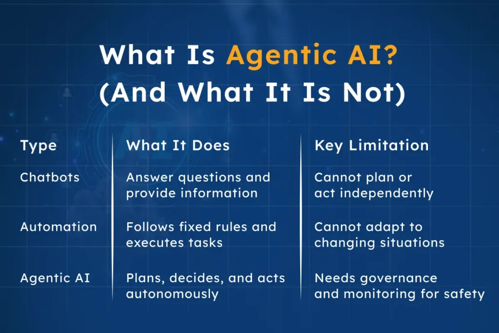Agentic AI refers to intelligent systems that can plan, decide, and take action autonomously, surpassing traditional tools like chatbots and automation. Unlike chatbots, which only answer questions and provide information, and automation that follows fixed rules to complete tasks, Agentic AI is dynamic and capable of adapting to changes in its environment. It can manage tasks across teams independently, but it requires governance and monitoring to ensure safety. In business, Agentic AI observes situations, makes decisions, and coordinates actions, offering a higher level of flexibility compared to static tools like automation. However, like all powerful systems, it needs proper oversight to prevent errors and ensure ethical use.