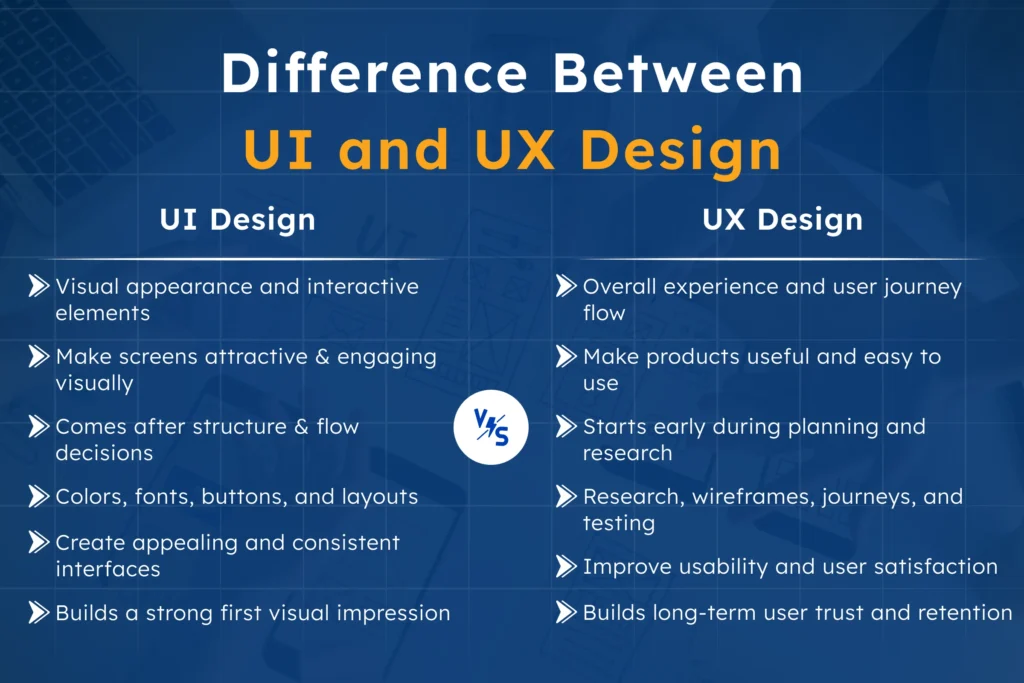 Difference between ui and ux design infographic comparing UI vs UX design, including visual elements, user journey, usability, wireframes, research, and user satisfaction.