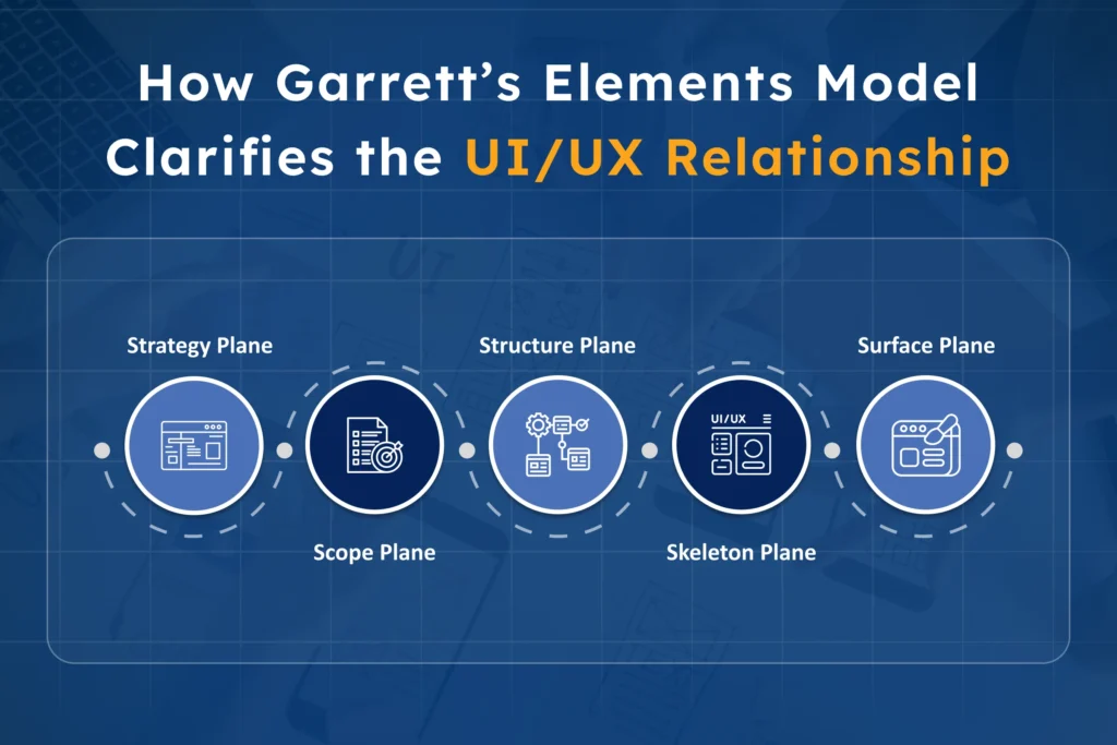 Garrett’s Elements of User Experience model showing strategy, scope, structure, skeleton, and surface planes explaining the relationship between UX and UI design layers.