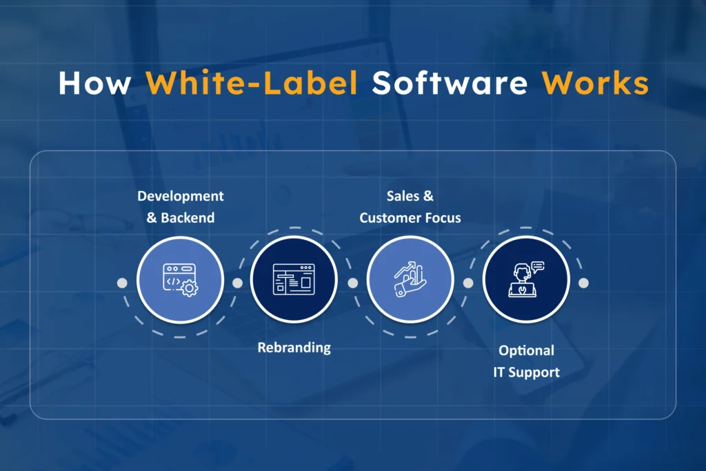 An infographic showing how white-label software works, from development and backend management by the provider to rebranding by the reseller, focusing on sales and customer acquisition, and offering optional IT support. The process is visualized through icons and key steps.