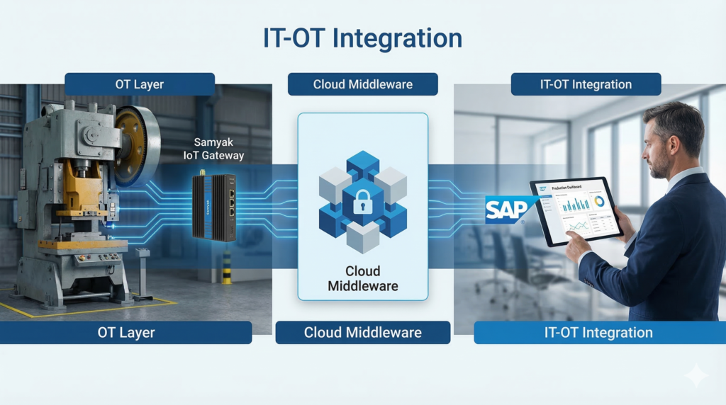 The Digital Handshake: Building the Middleware for Seamless IT-OT ...