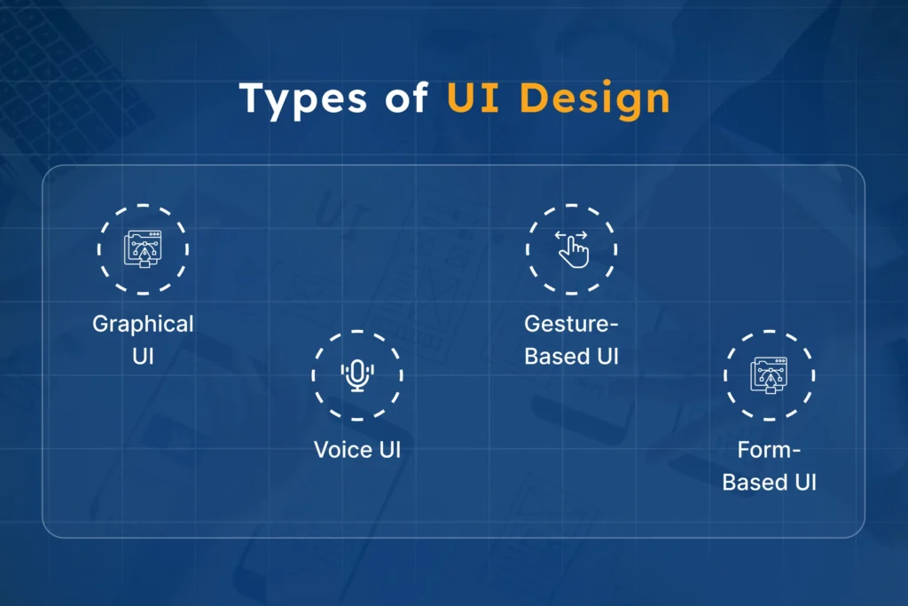 Types of UI design infographic showing graphical UI, voice UI, gesture-based UI, and form-based UI, highlighting different user interface interaction methods.
