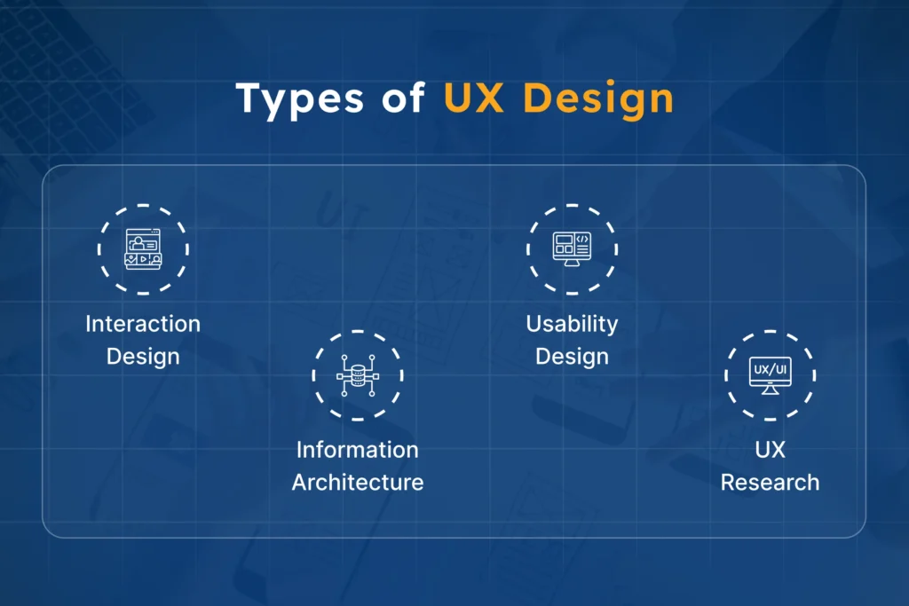 Types of UX design infographic showing interaction design, information architecture, usability design, and UX research, highlighting key areas of user experience design process.