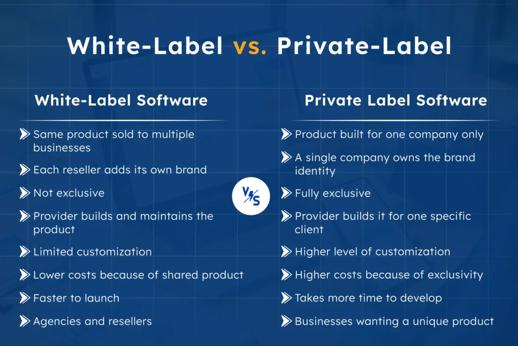 An infographic comparing white-label and private-label software, highlighting differences in product access, branding, exclusivity, development ownership, customization, costs, time to launch, and the best fit for each. It shows the advantages of speed and lower costs for white-label software, versus the exclusivity and customization of private-label software.