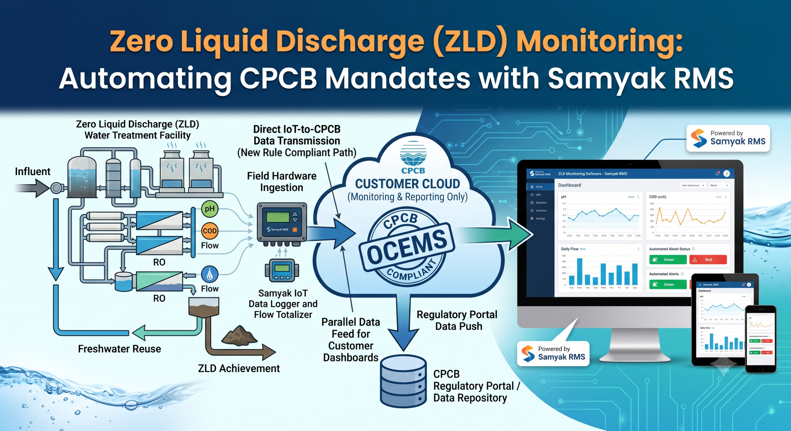 CPCB Compliant IoT Hardware and Software for ZLD Monitoring